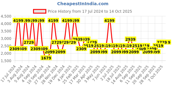 myntra.com JC HOME Grey & White Graphic 220 TC Cotton King Bedsheet with 2 Pillow Covers jc home Price History Graph from 17 Jul 2024 to 14 Oct 2025