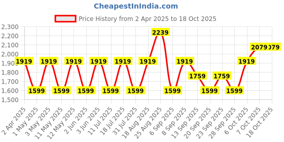 myntra.com JC HOME Grey & White Graphic 220 TC King Bedsheet with 2 Pillow Covers jc home Price History Graph from 2 Apr 2025 to 18 Oct 2025