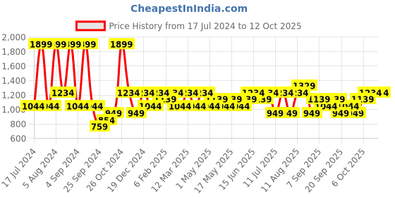 myntra.com JC HOME Grey & White Graphic Queen Bedsheet jc home Price History Graph from 17 Jul 2024 to 12 Oct 2025