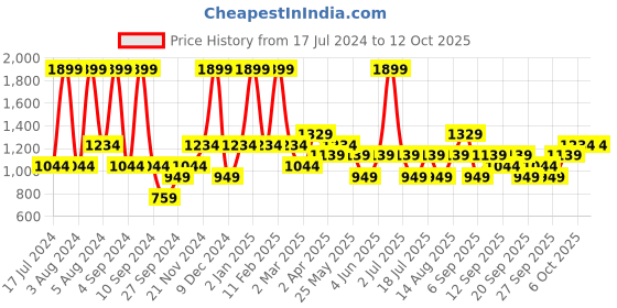 myntra.com JC HOME Grey & White Graphic Single Bedsheet with 1 Pillow Cover jc home Price History Graph from 17 Jul 2024 to 12 Oct 2025
