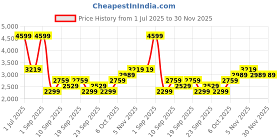 myntra.com JC HOME Grey & White Mild Winter 600 GSM Double Bed Blanket jc home Price History Graph from 1 Jul 2025 to 30 Nov 2025