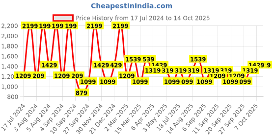 myntra.com JC HOME Grey & White Printed 130 TC King Bedsheet with 2 Pillow Covers jc home Price History Graph from 17 Jul 2024 to 14 Oct 2025