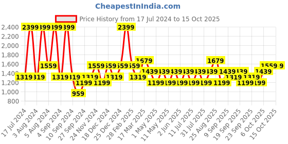 myntra.com JC HOME Grey & White Printed 140 TC Fitted Queen Bedsheet & 2 Pillow Covers jc home Price History Graph from 17 Jul 2024 to 15 Oct 2025