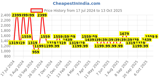 myntra.com JC HOME Grey & White Printed 150 TC Fitted King Bedsheet & 2 Pillow Covers jc home Price History Graph from 17 Jul 2024 to 12 Oct 2025