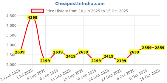 myntra.com JC HOME Grey & White Printed 150 TC King Bedsheet Set 2 m x 1.8 m jc home Price History Graph from 10 Jun 2025 to 15 Oct 2025