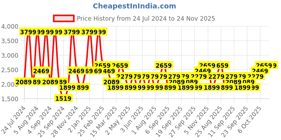 myntra.com JC HOME Grey & White Printed 150 TC King Bedsheet with 2 Pillow Covers jc home Price History Graph from 24 Jul 2024 to 23 Nov 2025