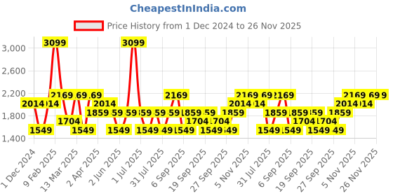 myntra.com JC HOME Grey & White Printed 150 TC Single Bedsheet with 1 Pillow Covers jc home Price History Graph from 1 Dec 2024 to 25 Nov 2025