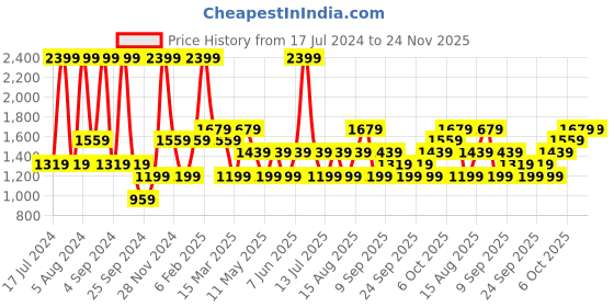 myntra.com JC HOME Grey & White Printed 160 TC Fitted Single Bedsheet & Pillow Cover jc home Price History Graph from 17 Jul 2024 to 24 Nov 2025