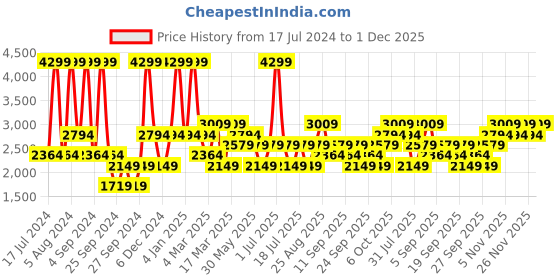 myntra.com JC HOME Grey & White Printed 186 TC Cotton King Bedsheet with 2 Pillow Covers jc home Price History Graph from 17 Jul 2024 to 1 Dec 2025