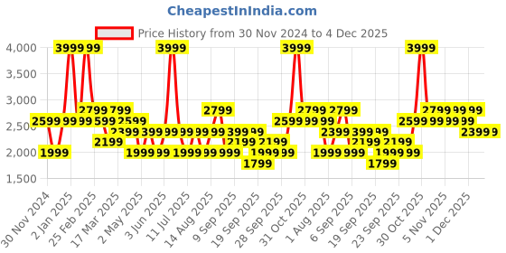 myntra.com JC HOME Grey & White Printed 200 TC Cotton King Bedsheet with 2 Pillow Covers jc home Price History Graph from 30 Nov 2024 to 4 Dec 2025