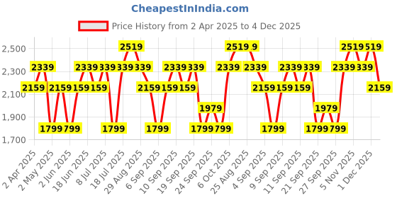 myntra.com JC HOME Grey & White Printed 220 TC Pure Cotton King Bedsheet Set- 2.3 m x 2.5 m jc home Price History Graph from 2 Apr 2025 to 4 Dec 2025