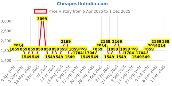 myntra.com JC HOME Grey & White Printed 220 TC Queen Size Bedsheet Set 1.30 m x 2.30 m jc home Price History Graph from 6 Apr 2025 to 1 Dec 2025