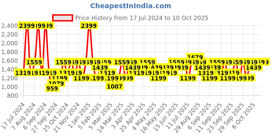 myntra.com JC HOME Grey & White Printed Bedding Set jc home Price History Graph from 17 Jul 2024 to 10 Oct 2025