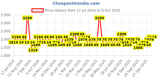 myntra.com JC HOME Grey & White Printed Double Extra Large Bedding Set jc home Price History Graph from 17 Jul 2024 to 6 Oct 2025
