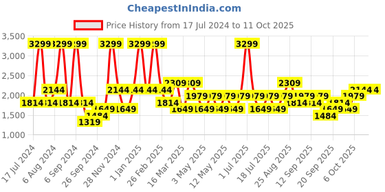 myntra.com JC HOME  Grey & White Printed Double Extra Large Bedding Set jc home Price History Graph from 17 Jul 2024 to 10 Oct 2025