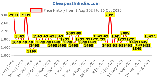myntra.com JC HOME Grey & White Printed Double King Bedding Set jc home Price History Graph from 1 Aug 2024 to 10 Oct 2025