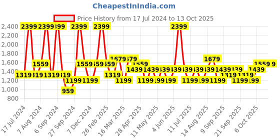myntra.com JC HOME Grey & White Printed Double Queen Bedding Set jc home Price History Graph from 17 Jul 2024 to 13 Oct 2025