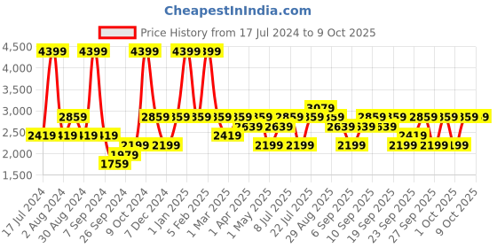 myntra.com JC HOME Grey & White Printed Double Queen Bedding Set jc home Price History Graph from 17 Jul 2024 to 9 Oct 2025
