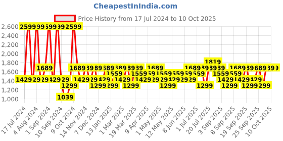 myntra.com JC HOME Grey & White Printed Double Queen Bedding Set With 2 Pillow Covers & Quilt Cover jc home Price History Graph from 17 Jul 2024 to 10 Oct 2025
