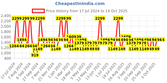 myntra.com JC HOME Grey & White Printed Double Queen Bedding Set With Quilt Cover jc home Price History Graph from 17 Jul 2024 to 14 Oct 2025