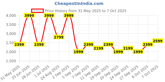 myntra.com JC HOME Grey & White Printed Double Queen Regular Bedding Set jc home Price History Graph from 31 May 2025 to 7 Oct 2025