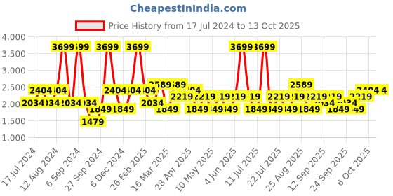 myntra.com JC HOME Grey & White Printed Double XL Bedding Set jc home Price History Graph from 17 Jul 2024 to 12 Oct 2025