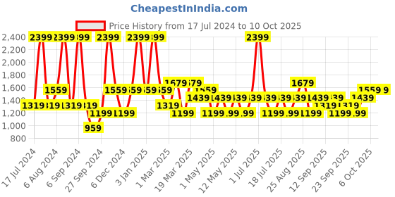 myntra.com JC HOME Grey & White Printed Single Bedding Set jc home Price History Graph from 17 Jul 2024 to 10 Oct 2025