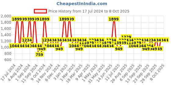 myntra.com JC HOME Grey & White Printed Single Bedding Set jc home Price History Graph from 17 Jul 2024 to 8 Oct 2025