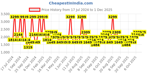 myntra.com JC HOME Grey & White Printed Single Bedding Set & 2 Pillow Covers & Quilt Cover jc home Price History Graph from 17 Jul 2024 to 30 Nov 2025