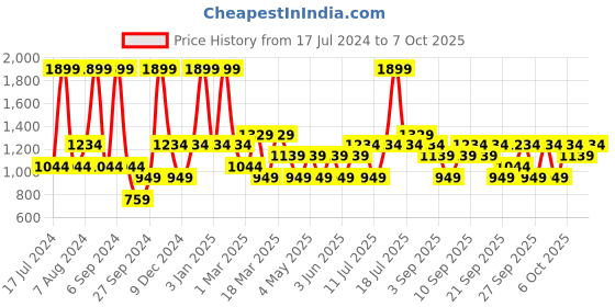 myntra.com JC HOME Grey & White Printed Single Bedding Set With 1 Pillow and Quilt Cover jc home Price History Graph from 17 Jul 2024 to 7 Oct 2025