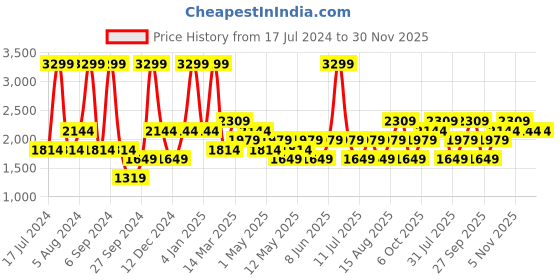 myntra.com JC HOME Grey & White Printed Summer 300 GSM Double Bed Blanket jc home Price History Graph from 17 Jul 2024 to 30 Nov 2025