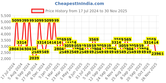 myntra.com JC HOME Grey & White Quilted 162TC Double King Bed Cover With 2 Pillow Covers jc home Price History Graph from 17 Jul 2024 to 29 Nov 2025