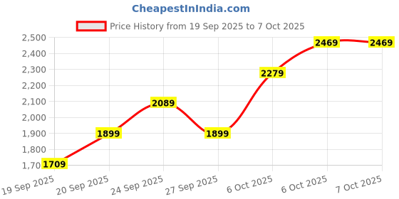 myntra.com JC HOME Grey & White Quirkt Printed AC Room Double Extra Large Bedding Set jc home Price History Graph from 19 Sep 2025 to 6 Oct 2025