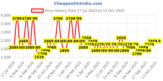 myntra.com JC HOME Grey and White Regular AC Room Bedding Set jc home Price History Graph from 17 Jul 2024 to 12 Oct 2025