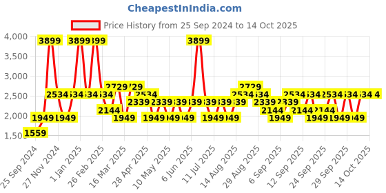 myntra.com JC HOME Grey and White Regular AC Room Bedding Set jc home Price History Graph from 25 Sep 2024 to 13 Oct 2025