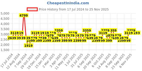 myntra.com JC HOME Grey & White Self Design 160 TC King Ruffle Fitted Bedsheet With 2 Pillow Covers jc home Price History Graph from 17 Jul 2024 to 24 Nov 2025