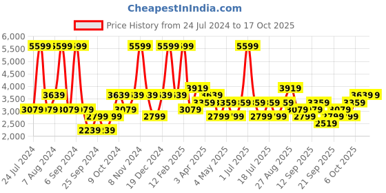 myntra.com JC HOME Grey & White Self Design 162 GSM Bed Covers jc home Price History Graph from 24 Jul 2024 to 16 Oct 2025
