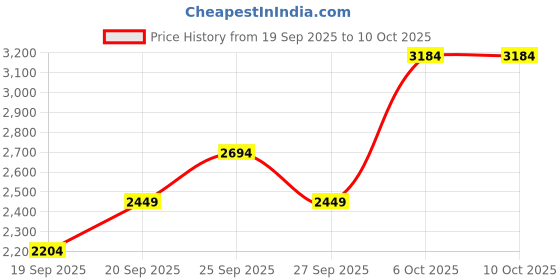myntra.com JC HOME Grey & White Solid Polycotton 4 Piece Double Queen Regular Bedding Set jc home Price History Graph from 19 Sep 2025 to 10 Oct 2025