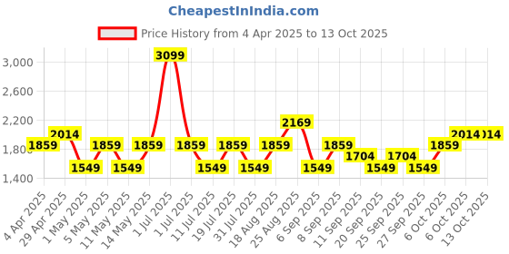 myntra.com JC HOME Grey & White Striped 140 TC King Bedsheet Set2.50m x 2.45m jc home Price History Graph from 4 Apr 2025 to 12 Oct 2025