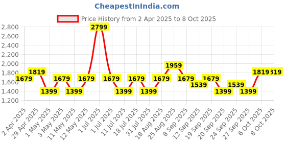 myntra.com JC HOME Grey & White Striped 140 TC Queen Bedsheet Set 2 m x 2.45 m jc home Price History Graph from 2 Apr 2025 to 7 Oct 2025