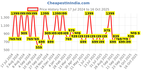 myntra.com JC HOME Grey & White Striped 140 TC Single Bedsheet & Pillow Cover jc home Price History Graph from 17 Jul 2024 to 16 Oct 2025