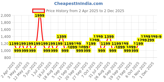 myntra.com JC HOME Grey & White Striped 140 TC Single Bedsheet Set - 1.60 m x 2.30 m jc home Price History Graph from 2 Apr 2025 to 2 Dec 2025