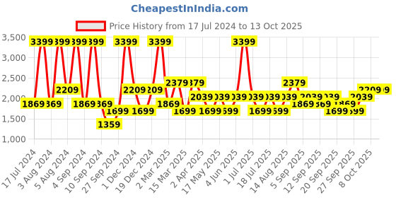myntra.com JC HOME Grey & White Striped 144 TC King Bedsheet with 2 Pillow Covers jc home Price History Graph from 17 Jul 2024 to 13 Oct 2025
