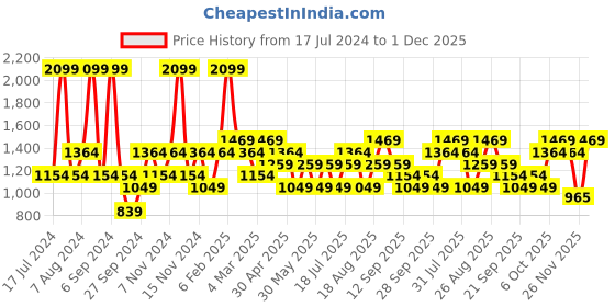 myntra.com JC HOME Grey & White Striped 150 TC Fitted King Bedsheet & 2 Pillow Covers jc home Price History Graph from 17 Jul 2024 to 1 Dec 2025