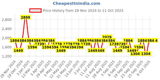 myntra.com JC HOME Grey & White Striped 150 TC King Bedsheet with 2 Pillow Covers jc home Price History Graph from 28 Nov 2024 to 10 Oct 2025