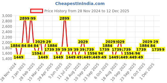 myntra.com JC HOME Grey & White Striped 150 TC Queen Bedsheet Set 2 m x 2.30 m jc home Price History Graph from 28 Nov 2024 to 12 Dec 2025