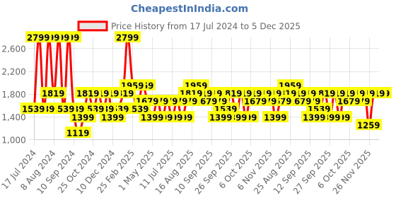 myntra.com JC HOME Grey & White Striped 160 TC Fitted Queen Bedsheet with 2 Pillow Covers jc home Price History Graph from 17 Jul 2024 to 5 Dec 2025