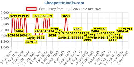 myntra.com JC HOME Grey & White Striped 160 TC King Bedsheet With 2 Pillow Covers jc home Price History Graph from 17 Jul 2024 to 1 Dec 2025