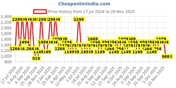 myntra.com JC HOME Grey & White Striped 160 TC Single Bedsheet with 1 Pillow Cover jc home Price History Graph from 17 Jul 2024 to 28 Nov 2025