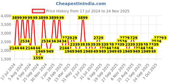 myntra.com JC HOME Grey & White Striped 210 TC Single Bedsheet with Pillow Cover jc home Price History Graph from 17 Jul 2024 to 23 Nov 2025